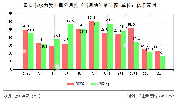 重慶市水力發(fā)電量分月度(當(dāng)月值)統(tǒng)計(jì)圖 重慶市水力發(fā)電量分月度(當(dāng)月值)統(tǒng)計(jì)圖