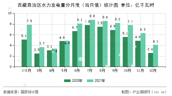 西藏自治區(qū)水力發(fā)電量分月度（當(dāng)月值）統(tǒng)計圖