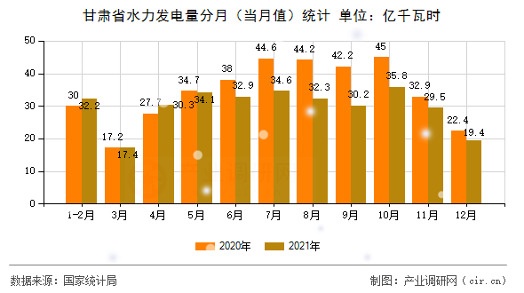 甘肅省水力發(fā)電量分月（當月值）統(tǒng)計