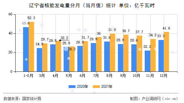 遼寧省核能發(fā)電量分月（當(dāng)月值）統(tǒng)計