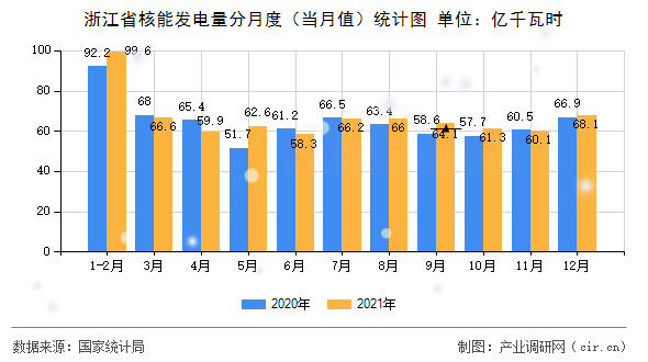 浙江省核能發(fā)電量分月度（當(dāng)月值）統(tǒng)計(jì)圖