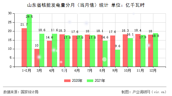 山東省核能發(fā)電量分月（當(dāng)月值）統(tǒng)計(jì)