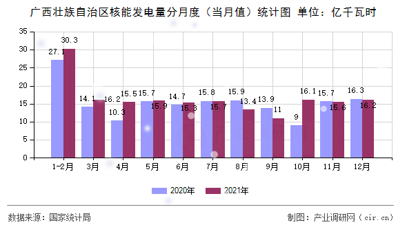廣西壯族自治區(qū)核能發(fā)電量分月度（當月值）統(tǒng)計圖