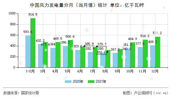 中國(guó)風(fēng)力發(fā)電量分月(當(dāng)月值)統(tǒng)計(jì) 中國(guó)風(fēng)力發(fā)電量分月(當(dāng)月值)統(tǒng)計(jì)