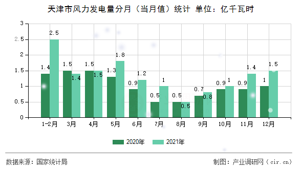 天津市風(fēng)力發(fā)電量分月（當(dāng)月值）統(tǒng)計