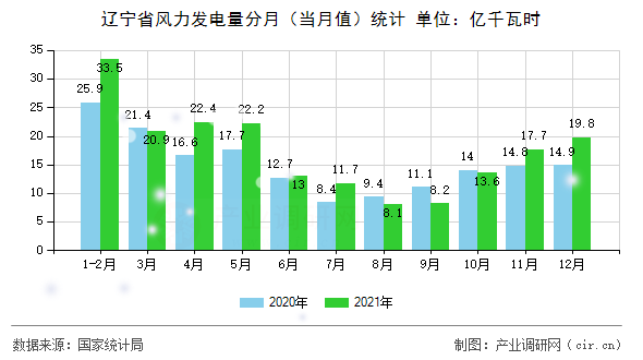 遼寧省風(fēng)力發(fā)電量分月(當(dāng)月值)統(tǒng)計(jì) 遼寧省風(fēng)力發(fā)電量分月(當(dāng)月值)統(tǒng)計(jì)