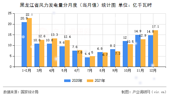 黑龍江省風力發(fā)電量分月度（當月值）統(tǒng)計圖