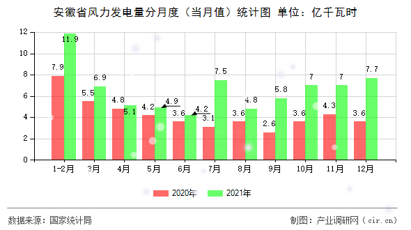 安徽省風力發(fā)電量分月度（當月值）統(tǒng)計圖