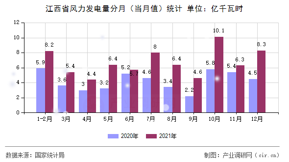 江西省風(fēng)力發(fā)電量分月（當(dāng)月值）統(tǒng)計