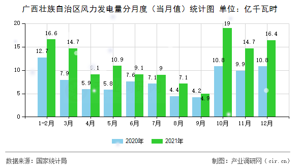 廣西壯族自治區(qū)風(fēng)力發(fā)電量分月度(當(dāng)月值)統(tǒng)計圖 廣西壯族自治區(qū)風(fēng)力發(fā)電量分月度(當(dāng)月值)統(tǒng)計圖