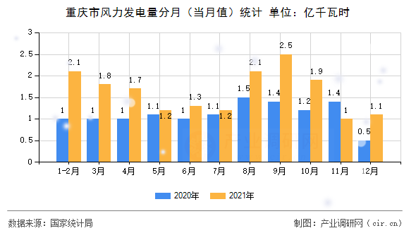重慶市風力發(fā)電量分月（當月值）統(tǒng)計