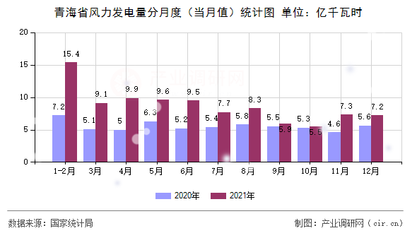 青海省風(fēng)力發(fā)電量分月度（當月值）統(tǒng)計圖
