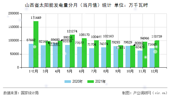 山西省太陽能發(fā)電量分月(當(dāng)月值)統(tǒng)計 山西省太陽能發(fā)電量分月(當(dāng)月值)統(tǒng)計