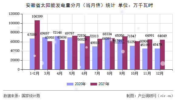 安徽省太陽能發(fā)電量分月（當(dāng)月值）統(tǒng)計(jì)
