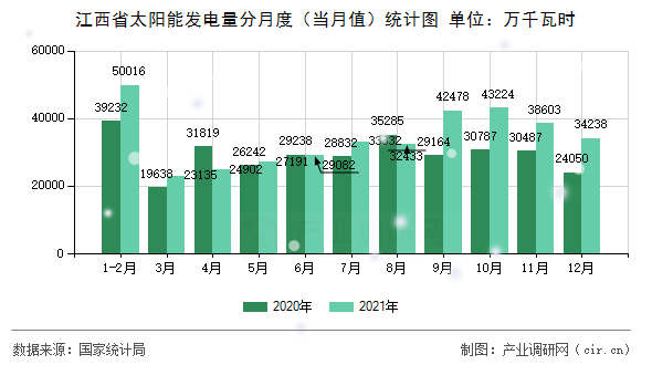 江西省太陽(yáng)能發(fā)電量分月度（當(dāng)月值）統(tǒng)計(jì)圖