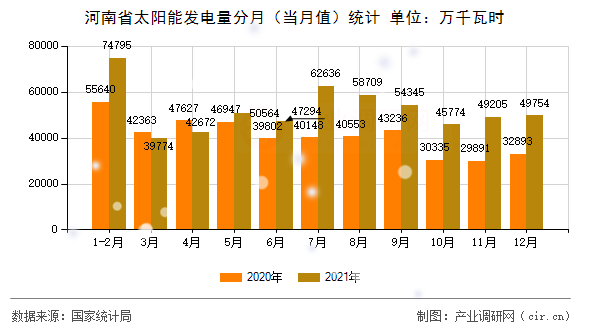 河南省太陽能發(fā)電量分月(當月值)統(tǒng)計 河南省太陽能發(fā)電量分月(當月值)統(tǒng)計
