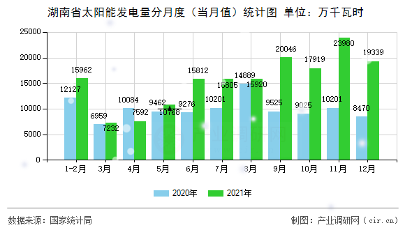 湖南省太陽能發(fā)電量分月度（當(dāng)月值）統(tǒng)計(jì)圖