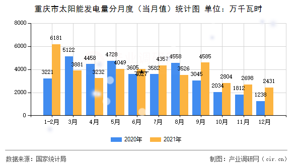 重慶市太陽能發(fā)電量分月度（當(dāng)月值）統(tǒng)計(jì)圖
