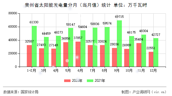 貴州省太陽(yáng)能發(fā)電量分月（當(dāng)月值）統(tǒng)計(jì)