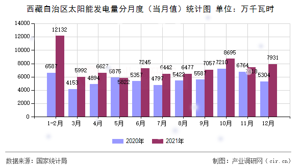 西藏自治區(qū)太陽能發(fā)電量分月度(當月值)統(tǒng)計圖 西藏自治區(qū)太陽能發(fā)電量分月度(當月值)統(tǒng)計圖