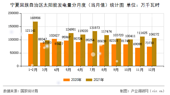 寧夏回族自治區(qū)太陽能發(fā)電量分月度（當(dāng)月值）統(tǒng)計圖