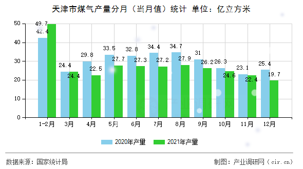 天津市煤氣產(chǎn)量分月(當月值)統(tǒng)計 天津市煤氣產(chǎn)量分月(當月值)統(tǒng)計