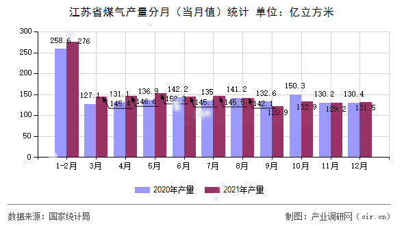 江蘇省煤氣產(chǎn)量分月（當月值）統(tǒng)計