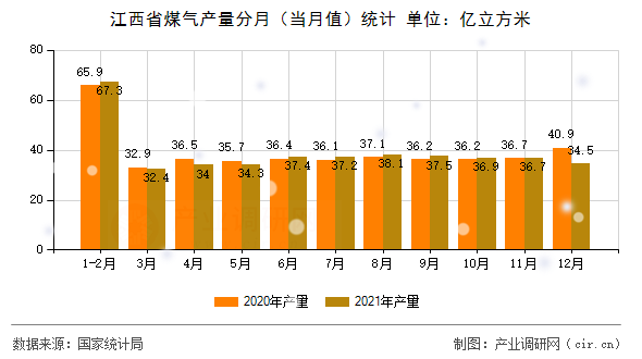 江西省煤氣產(chǎn)量分月(當(dāng)月值)統(tǒng)計(jì) 江西省煤氣產(chǎn)量分月(當(dāng)月值)統(tǒng)計(jì)