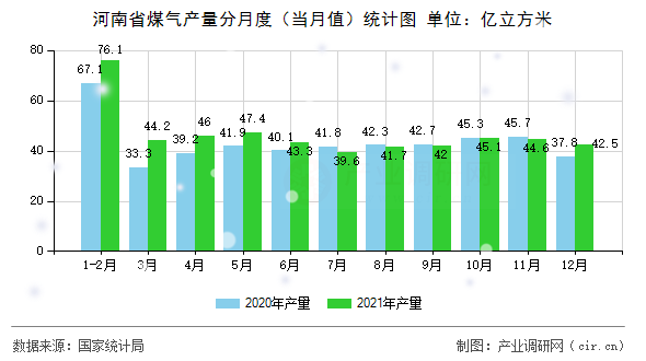 河南省煤氣產(chǎn)量分月度（當(dāng)月值）統(tǒng)計圖