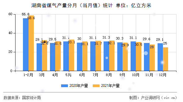 湖南省煤氣產量分月（當月值）統(tǒng)計