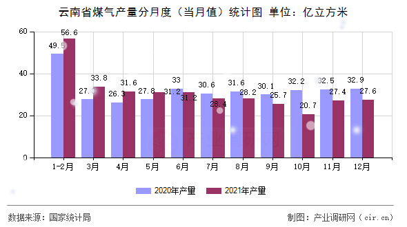 云南省煤氣產(chǎn)量分月度（當(dāng)月值）統(tǒng)計(jì)圖