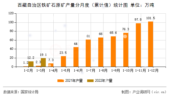 西藏自治區(qū)鐵礦石原礦產(chǎn)量分月度（累計(jì)值）統(tǒng)計(jì)圖
