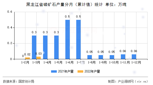 黑龍江省磷礦石產(chǎn)量分月（累計值）統(tǒng)計