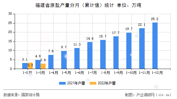 福建省原鹽產(chǎn)量分月（累計(jì)值）統(tǒng)計(jì)