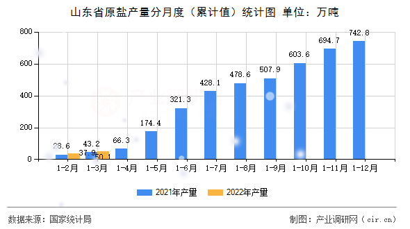 山東省原鹽產(chǎn)量分月度（累計(jì)值）統(tǒng)計(jì)圖