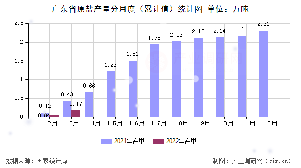 廣東省原鹽產(chǎn)量分月度（累計(jì)值）統(tǒng)計(jì)圖