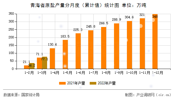 青海省原鹽產(chǎn)量分月度(累計值)統(tǒng)計圖 青海省原鹽產(chǎn)量分月度(累計值)統(tǒng)計圖