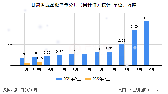 甘肅省成品糖產(chǎn)量分月（累計值）統(tǒng)計