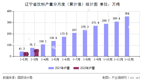 遼寧省飲料產(chǎn)量分月度(累計值)統(tǒng)計圖 遼寧省飲料產(chǎn)量分月度(累計值)統(tǒng)計圖