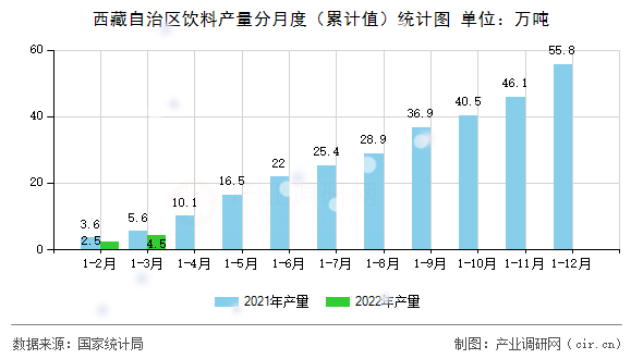 西藏自治區(qū)飲料產(chǎn)量分月度（累計(jì)值）統(tǒng)計(jì)圖