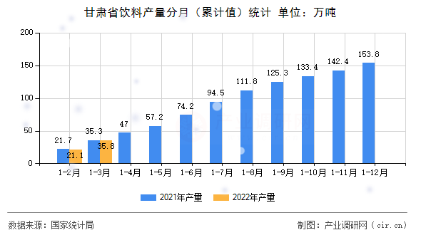 甘肅省飲料產(chǎn)量分月（累計(jì)值）統(tǒng)計(jì)