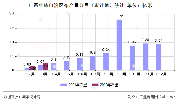 廣西壯族自治區(qū)布產(chǎn)量分月(累計(jì)值)統(tǒng)計(jì) 廣西壯族自治區(qū)布產(chǎn)量分月(累計(jì)值)統(tǒng)計(jì)