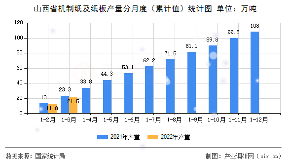山西省機制紙及紙板產(chǎn)量分月度（累計值）統(tǒng)計圖