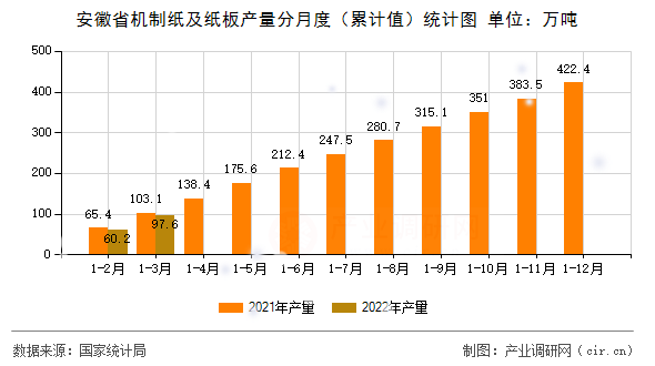 安徽省機(jī)制紙及紙板產(chǎn)量分月度（累計(jì)值）統(tǒng)計(jì)圖