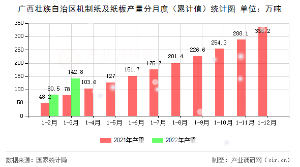 廣西壯族自治區(qū)機(jī)制紙及紙板產(chǎn)量分月度(累計(jì)值)統(tǒng)計(jì)圖 廣西壯族自治區(qū)機(jī)制紙及紙板產(chǎn)量分月度(累計(jì)值)統(tǒng)計(jì)圖