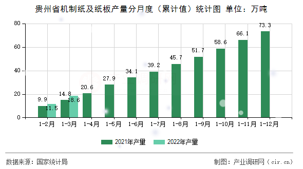 貴州省機(jī)制紙及紙板產(chǎn)量分月度（累計(jì)值）統(tǒng)計(jì)圖