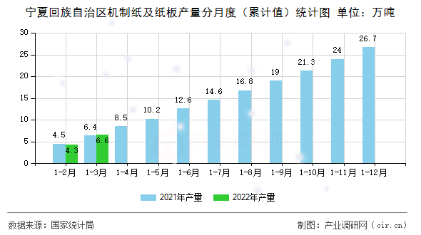 寧夏回族自治區(qū)機(jī)制紙及紙板產(chǎn)量分月度(累計值)統(tǒng)計圖 寧夏回族自治區(qū)機(jī)制紙及紙板產(chǎn)量分月度(累計值)統(tǒng)計圖