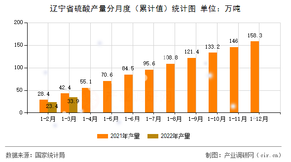 遼寧省硫酸產(chǎn)量分月度（累計(jì)值）統(tǒng)計(jì)圖