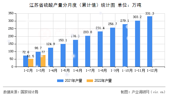 江蘇省硫酸產(chǎn)量分月度（累計(jì)值）統(tǒng)計(jì)圖