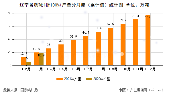 遼寧省燒堿(折100%)產量分月度（累計值）統(tǒng)計圖